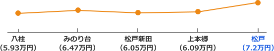 京成電鉄松戸線沿線の家賃相場折れ線グラフ