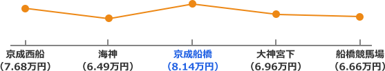 京成本線沿線の家賃相場折れ線グラフ