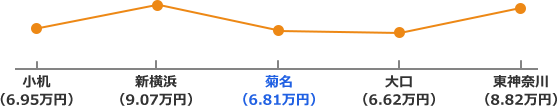 横浜線沿線の家賃相場折れ線グラフ
