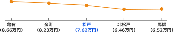 常磐線沿線の家賃相場折れ線グラフ