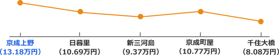 京成本線の家賃相場グラフ