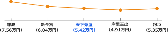 南海本線沿線の家賃相場折れ線グラフ