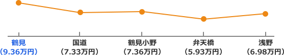 鶴見線沿線の家賃相場折れ線グラフ