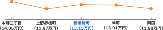 大江戸線沿線の家賃相場折れ線グラフ
