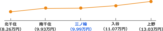 日比谷線沿線の家賃相場折れ線グラフ