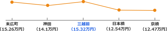 銀座線沿線の家賃相場折れ線グラフ
