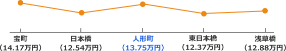 浅草線沿線の家賃相場折れ線グラフ