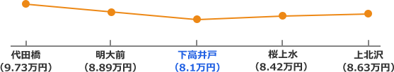 京王線沿線の家賃相場折れ線グラフ