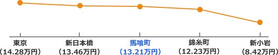 総武本線（総武快速線）沿線の家賃相場折れ線グラフ