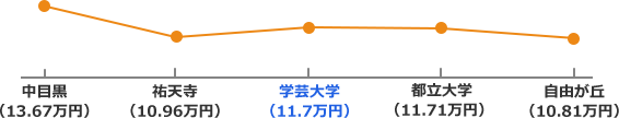 東急東横線沿線の家賃相場折れ線グラフ