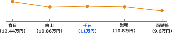 三田線沿線の家賃相場折れ線グラフ