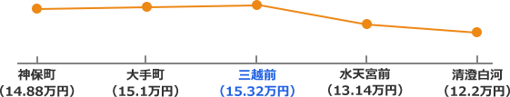 半蔵門線沿線の家賃相場折れ線グラフ