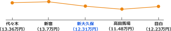山手線沿線の家賃相場折れ線グラフ