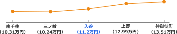 日比谷線沿線の家賃相場折れ線グラフ