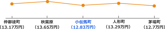 日比谷線沿線の家賃相場折れ線グラフ