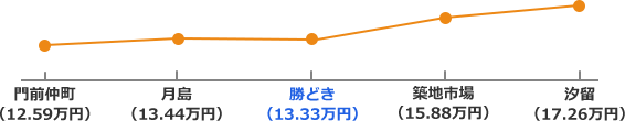 大江戸線沿線の家賃相場折れ線グラフ