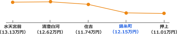 半蔵門線沿線の家賃相場折れ線グラフ