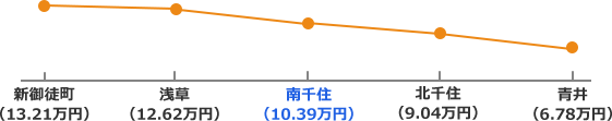 つくばエクスプレス沿線の家賃相場折れ線グラフ