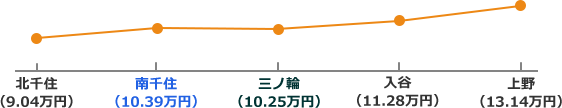 日比谷線沿線の家賃相場折れ線グラフ