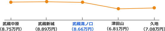 南武線沿線の家賃相場折れ線グラフ