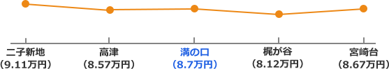 東急田園都市線沿線の家賃相場折れ線グラフ