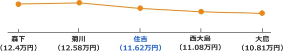 新宿線沿線の家賃相場折れ線グラフ