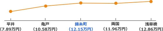 総武線沿線の家賃相場折れ線グラフ