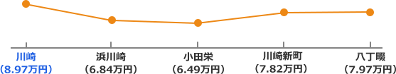 南武線沿線の家賃相場折れ線グラフ