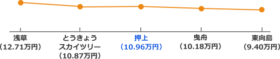 東武伊勢崎線沿線の家賃相場折れ線グラフ