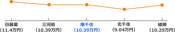 常磐線沿線の家賃相場折れ線グラフ