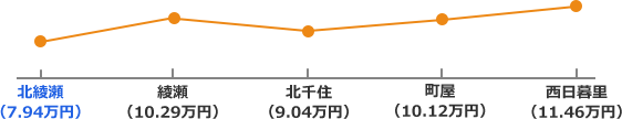 千代田線沿線の家賃相場折れ線グラフ