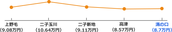 東急大井町線沿線の家賃相場折れ線グラフ