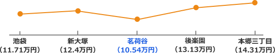 丸ノ内線沿線の家賃相場折れ線グラフ
