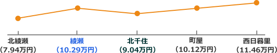 千代田線沿線の家賃相場折れ線グラフ