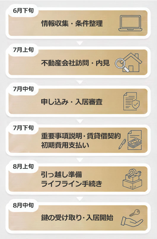 8月入居のスケジュール図