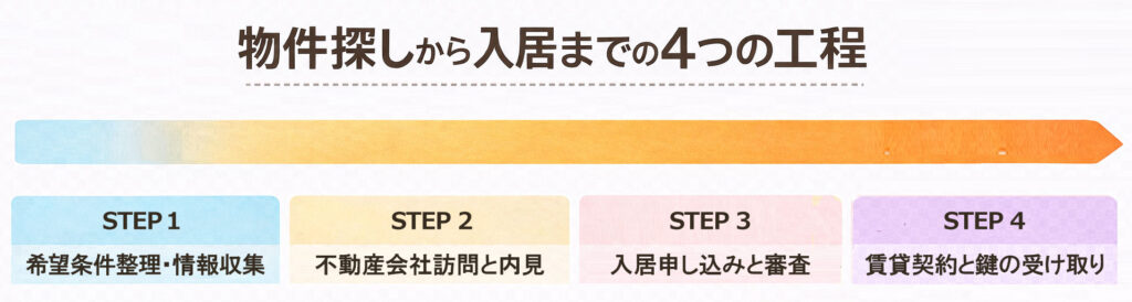 【図説】物件探しから入居までの4つの工程