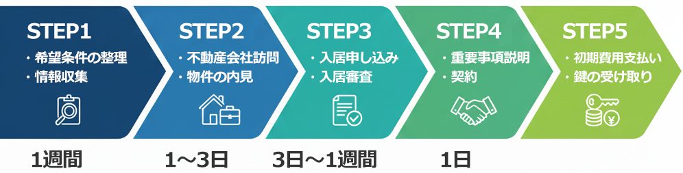【図説】賃貸契約から入居までの流れ