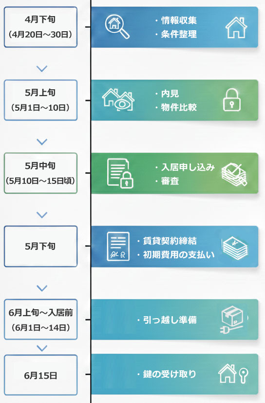 【図説】6月入居の理想的なスケジュール