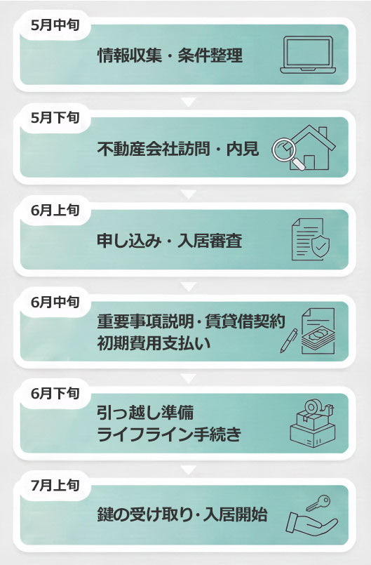 【図説】7月入居の理想的なスケジュール