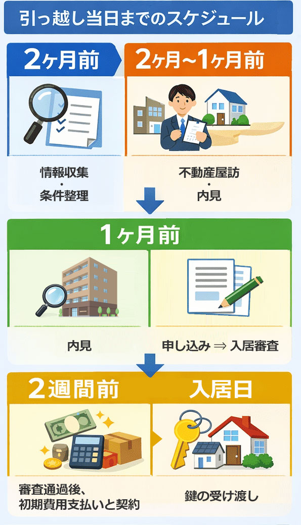 引っ越し当日までのスケジュール解説図