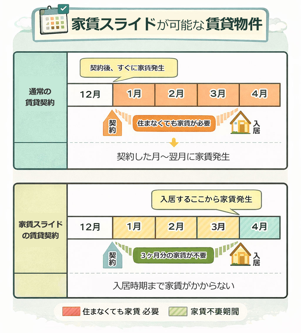 家賃スライドが可能な賃貸物件の解説図