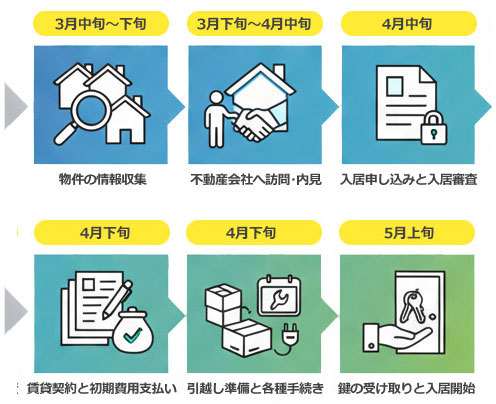 【図説】5月入居までの物件探しスケジュール