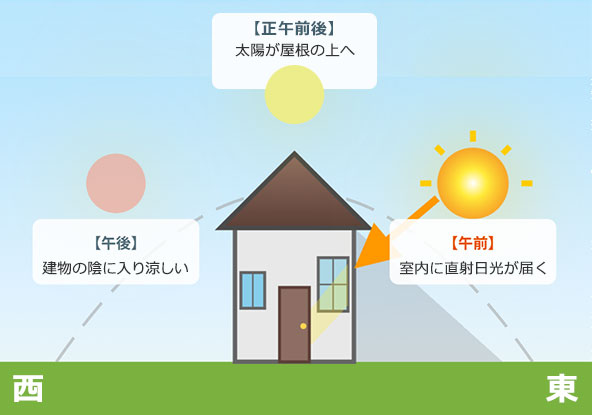 1日の太陽の動きと日当たり図説画像