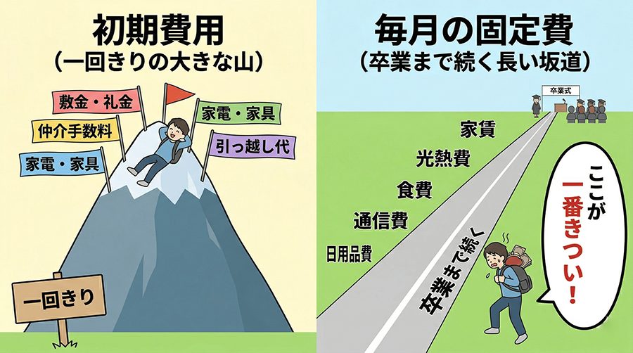 初期費用よりも毎月の家賃・固定費の負担がきつい様子を表した図