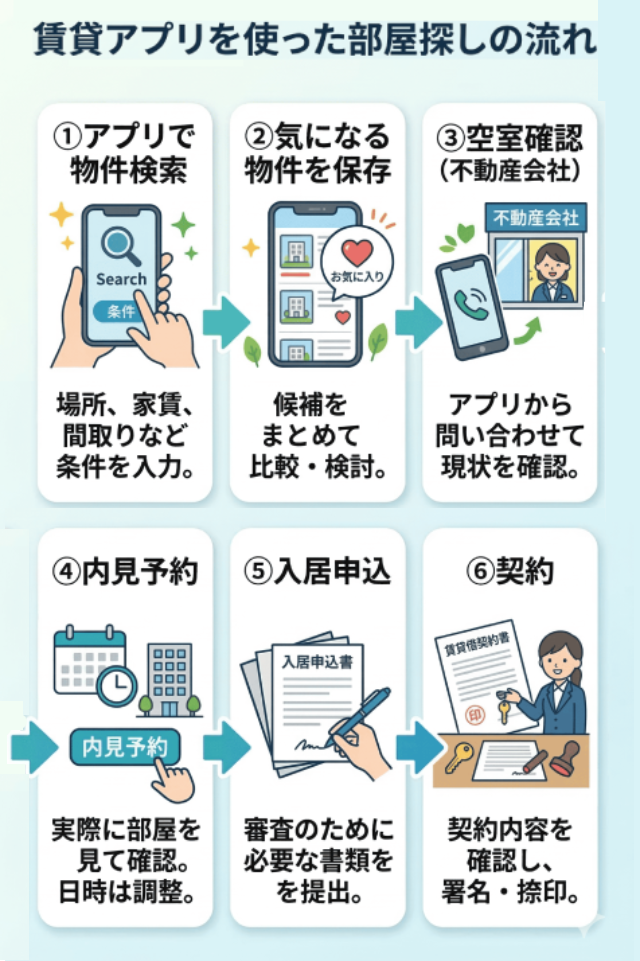 賃貸アプリを使った部屋探しの流れ解説図