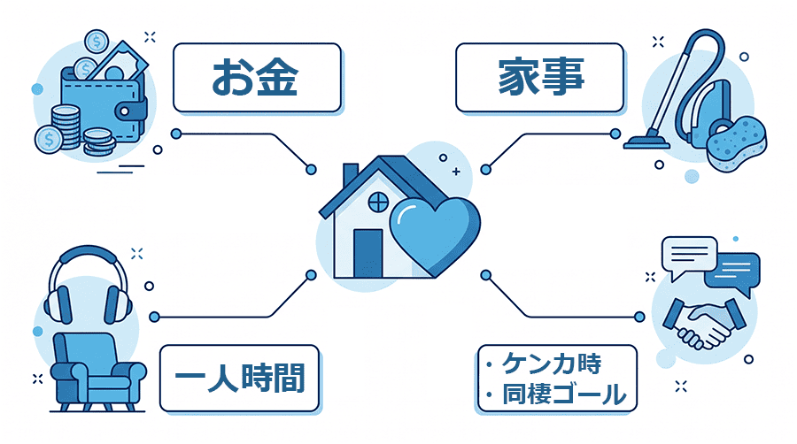 「同棲のルール決め4ポイント」の図解マインドマップ