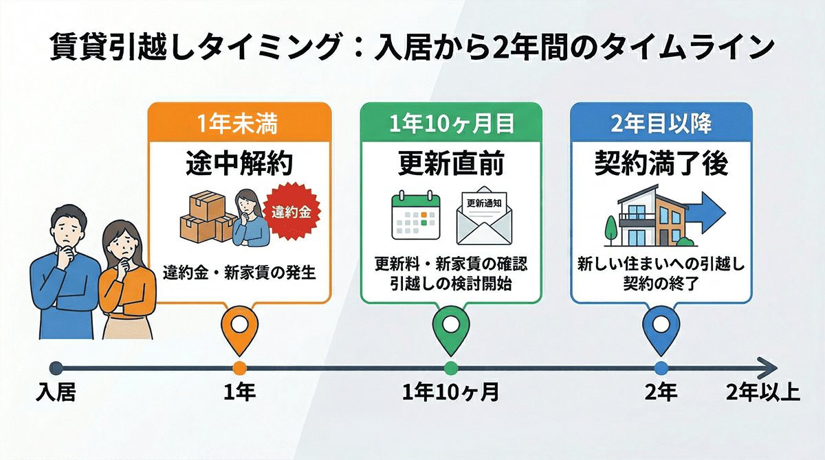 賃貸の引越しで迷う3つのタイミング：契約途中・更新直前・満了後のタイムライン