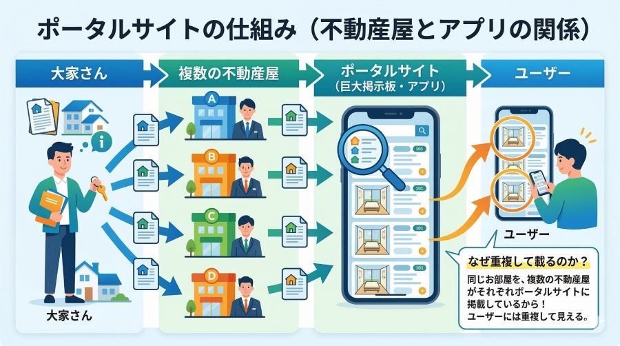 ポータルサイトの仕組み解説図（不動産屋とアプリの関係）