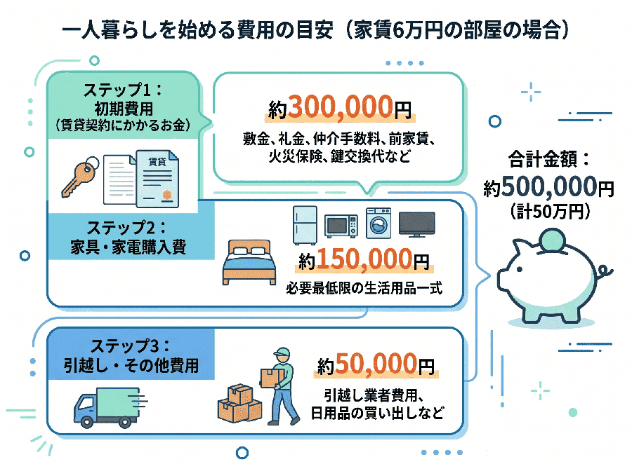 【イラスト図解】一人暮らしを始めるために必要な「お金の目安」