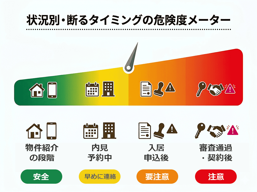 【フローチャート画像】状況別・断るタイミングの危険度メーター
